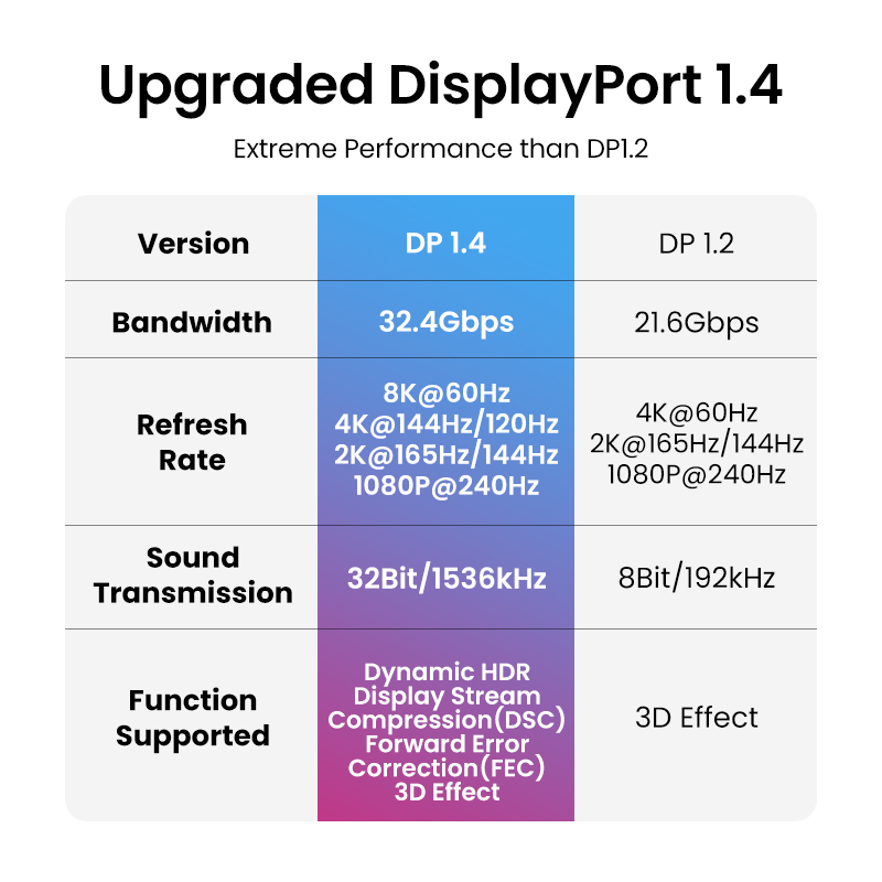 UGREEN 8K DisplayPort Câble po - Retro Gaming Projector avis et prix